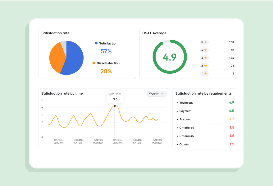 CSAT Report